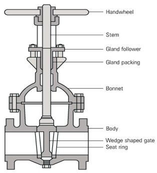 Parts of Gate Valve - Bertrem Products Inc.