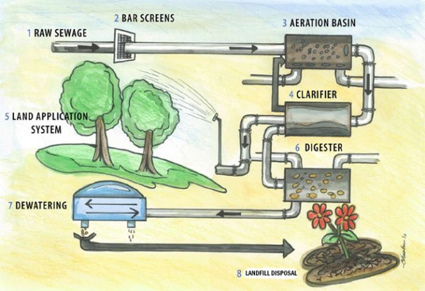 what-are-lift-stations-bertrem-products-inc